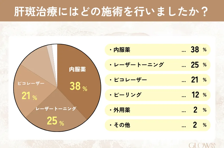 肝斑治療で行った施術は？